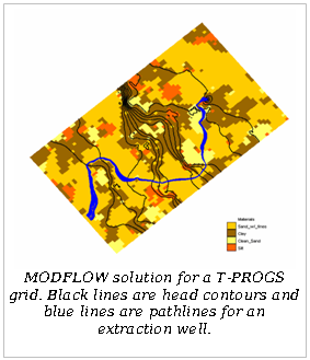 Text Box: MODFLOW solution for a T-PROGS grid. Black lines are head contours and blue lines are pathlines for an extraction well. 