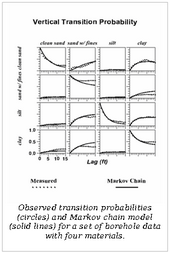 Text Box: Observed transition probabilities (circles) and Markov chain model (solid lines) for a set of borehole data with four materials. 