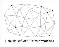 Text Box: Convex Hull of a Scatter Point Set 